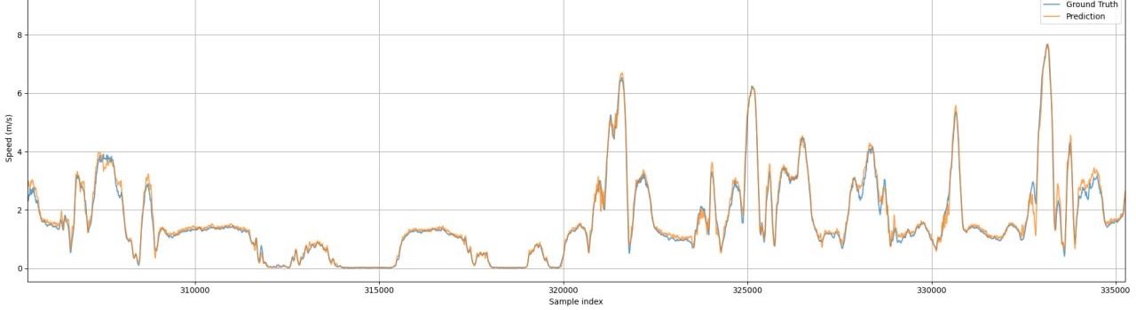 GPS vs Алгоритм SomaLab: r = 0.989