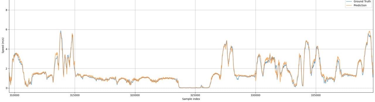 GPS vs Алгоритм SomaLab: r = 0.987